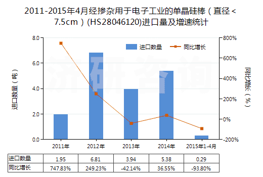 2011-2015年4月經(jīng)摻雜用于電子工業(yè)的單晶硅棒（直徑＜7.5cm）(HS28046120)進口量及增速統(tǒng)計